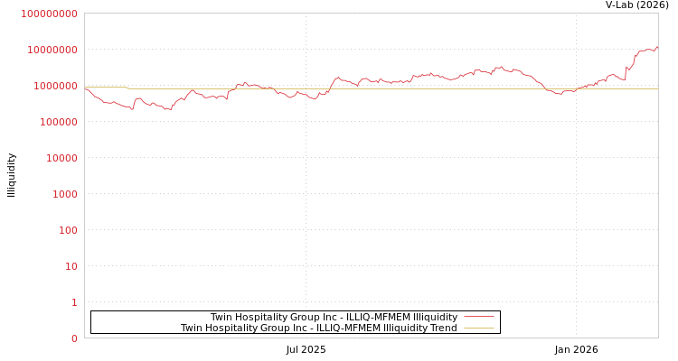 graph of Twin Hospitality Group Inc ILLIQ-MFMEM