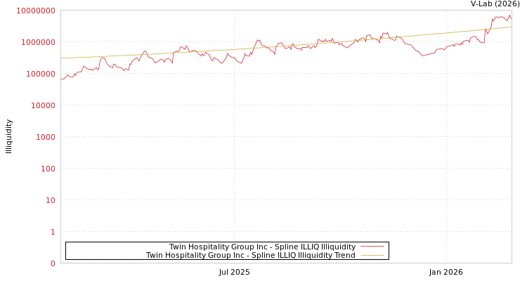 graph of Twin Hospitality Group Inc ILLIQ-SMEM