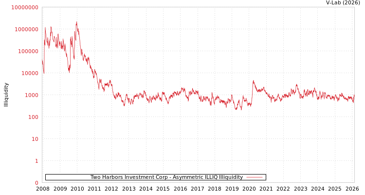 graph of Two Harbors Investment Corp ILLIQ-AMEM