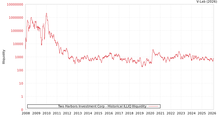 graph of Two Harbors Investment Corp ILLIQ-HIST