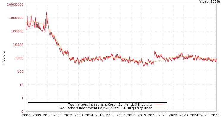 graph of Two Harbors Investment Corp ILLIQ-SMEM