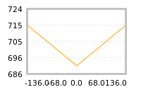 Impact of return on liquidity tomorrow