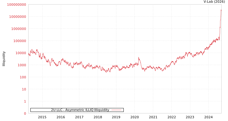 graph of 2U LLC ILLIQ-AMEM