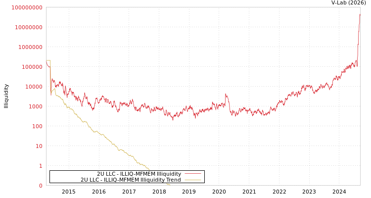 graph of 2U LLC ILLIQ-MFMEM