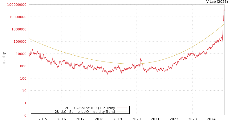 graph of 2U LLC ILLIQ-SMEM
