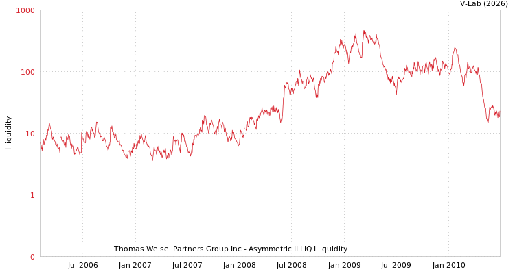 graph of Thomas Weisel Partners Group Inc ILLIQ-AMEM