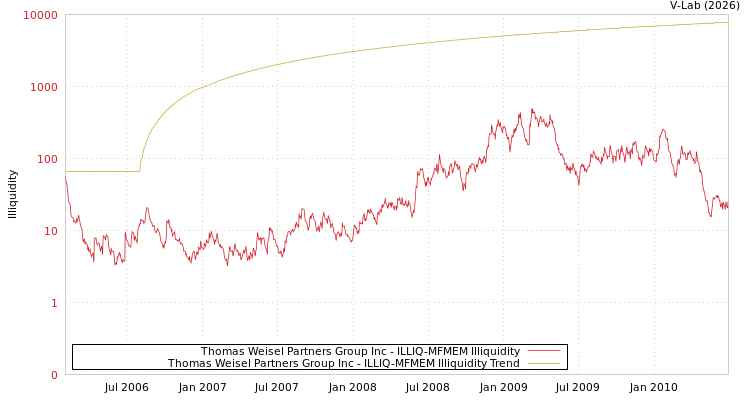 graph of Thomas Weisel Partners Group Inc ILLIQ-MFMEM