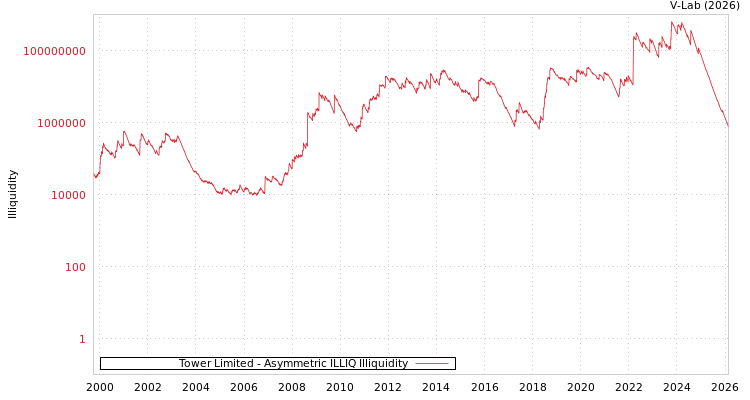 graph of Tower Limited ILLIQ-AMEM