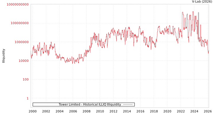 graph of Tower Limited ILLIQ-HIST