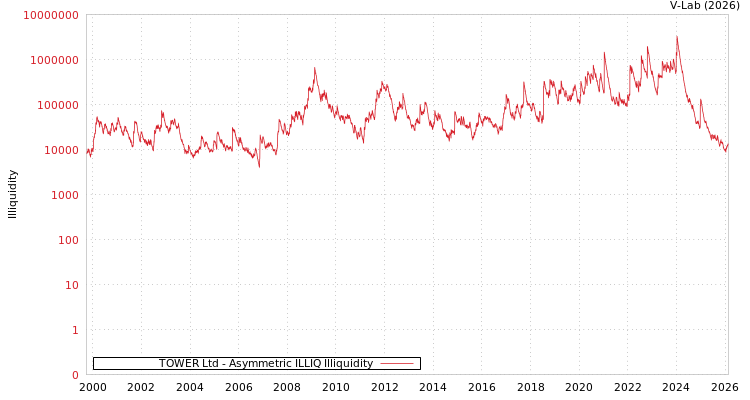 graph of TOWER Ltd ILLIQ-AMEM