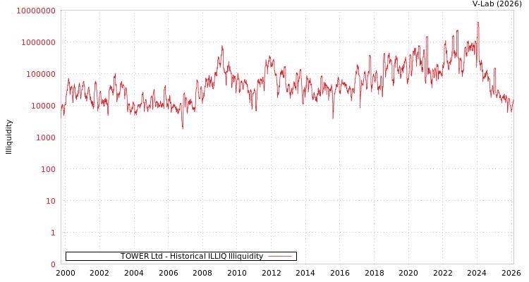 graph of TOWER Ltd ILLIQ-HIST