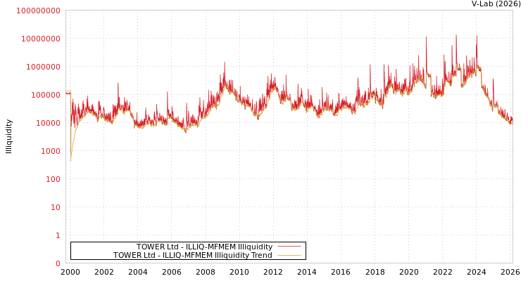 graph of TOWER Ltd ILLIQ-MFMEM