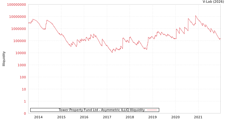 graph of Tower Property Fund Ltd ILLIQ-AMEM