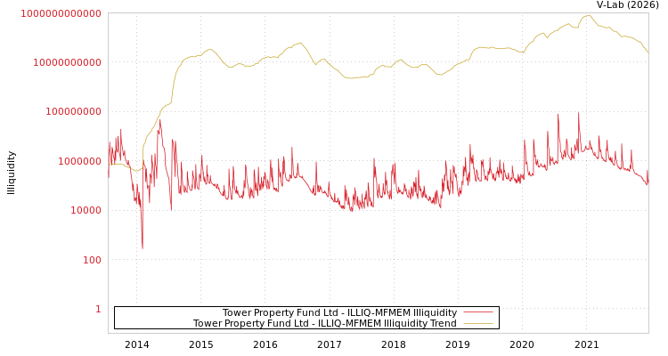 graph of Tower Property Fund Ltd ILLIQ-MFMEM