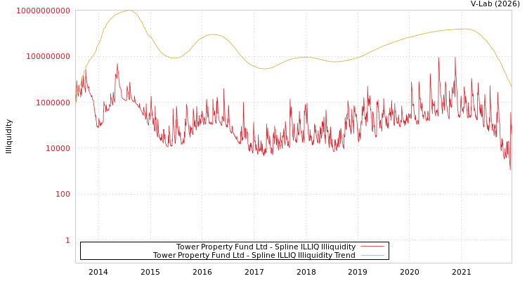 graph of Tower Property Fund Ltd ILLIQ-SMEM