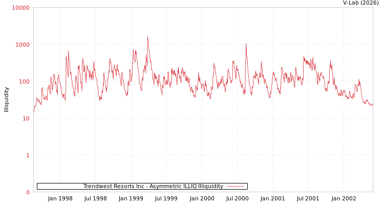 graph of Trendwest Resorts Inc ILLIQ-AMEM
