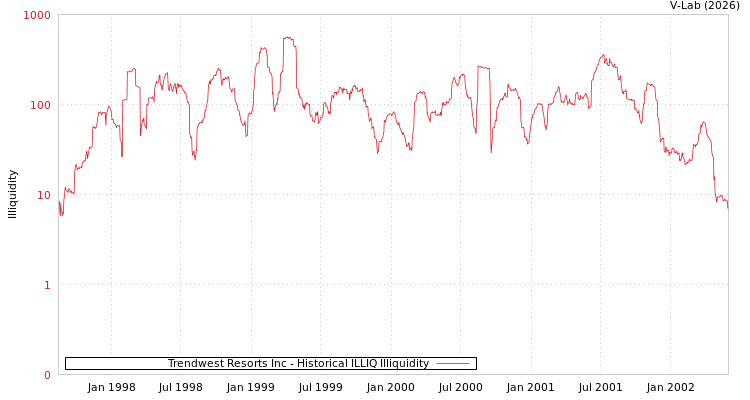 graph of Trendwest Resorts Inc ILLIQ-HIST