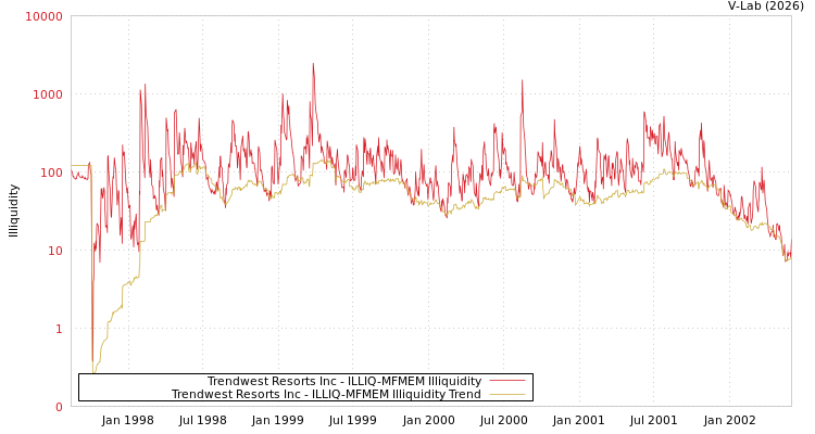 graph of Trendwest Resorts Inc ILLIQ-MFMEM