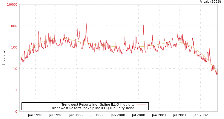 graph of Trendwest Resorts Inc ILLIQ-SMEM