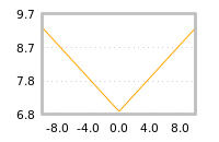 Impact of return on liquidity tomorrow