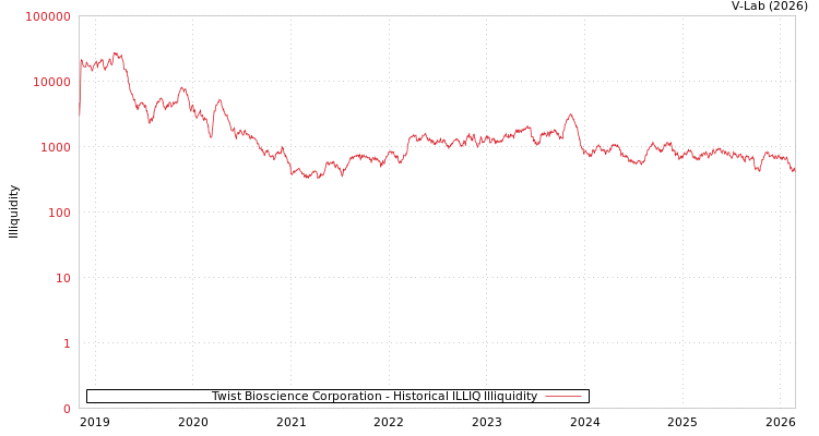graph of Twist Bioscience Corporation ILLIQ-HIST