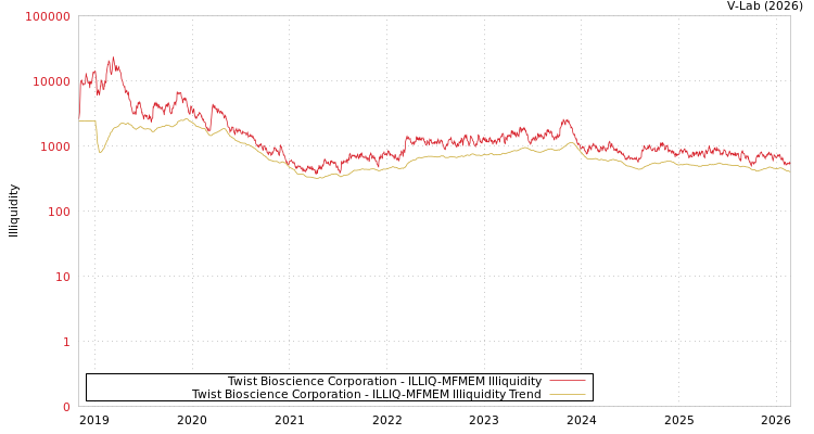graph of Twist Bioscience Corporation ILLIQ-MFMEM