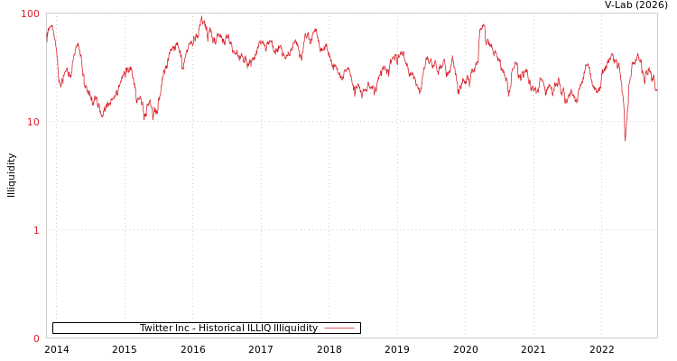 graph of Twitter Inc ILLIQ-HIST