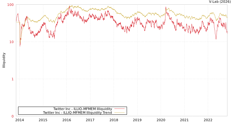 graph of Twitter Inc ILLIQ-MFMEM