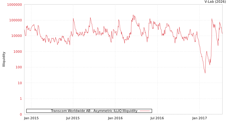 graph of Transcom Worldwide AB ILLIQ-AMEM