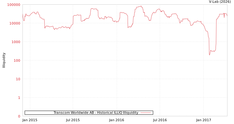 graph of Transcom Worldwide AB ILLIQ-HIST
