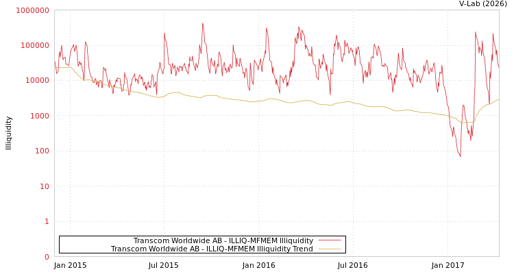 graph of Transcom Worldwide AB ILLIQ-MFMEM