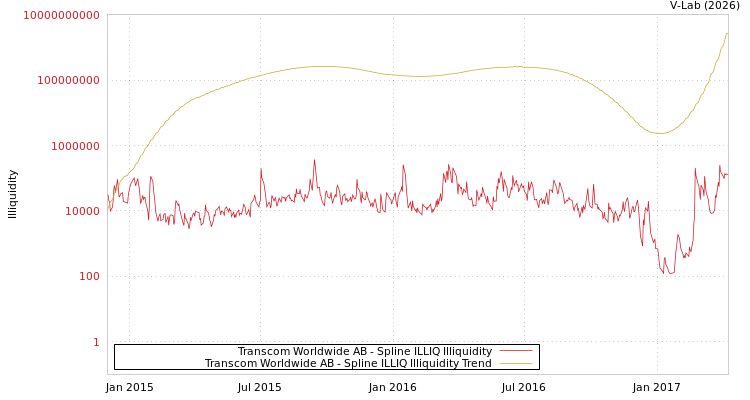 graph of Transcom Worldwide AB ILLIQ-SMEM