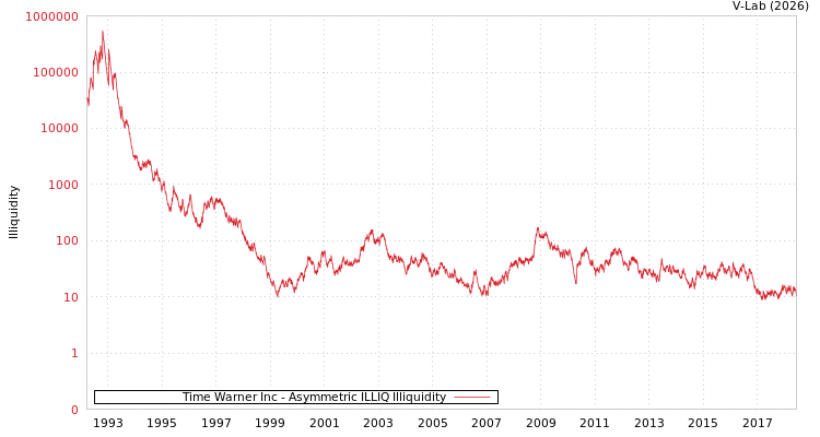 graph of Time Warner Inc ILLIQ-AMEM