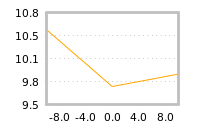 Impact of return on liquidity tomorrow