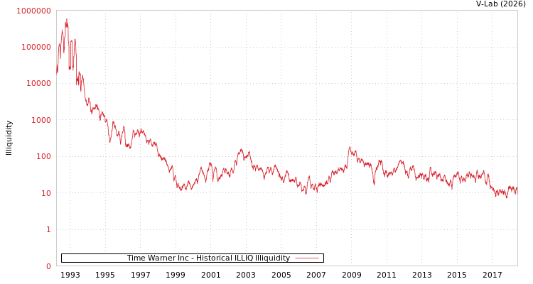 graph of Time Warner Inc ILLIQ-HIST