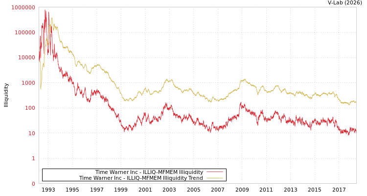 graph of Time Warner Inc ILLIQ-MFMEM
