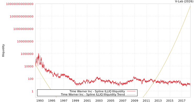 graph of Time Warner Inc ILLIQ-SMEM