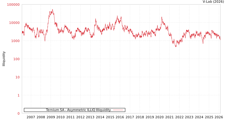 graph of Ternium SA ILLIQ-AMEM