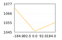 Impact of return on liquidity tomorrow