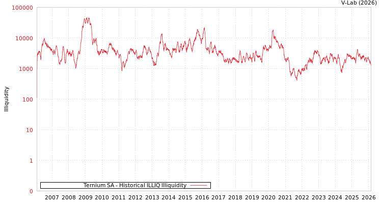 graph of Ternium SA ILLIQ-HIST