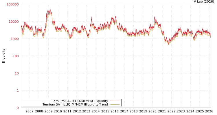 graph of Ternium SA ILLIQ-MFMEM