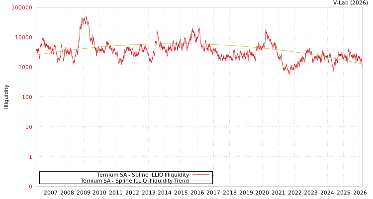graph of Ternium SA ILLIQ-SMEM