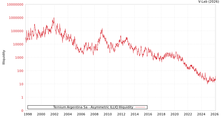 graph of Ternium Argentina Sa ILLIQ-AMEM