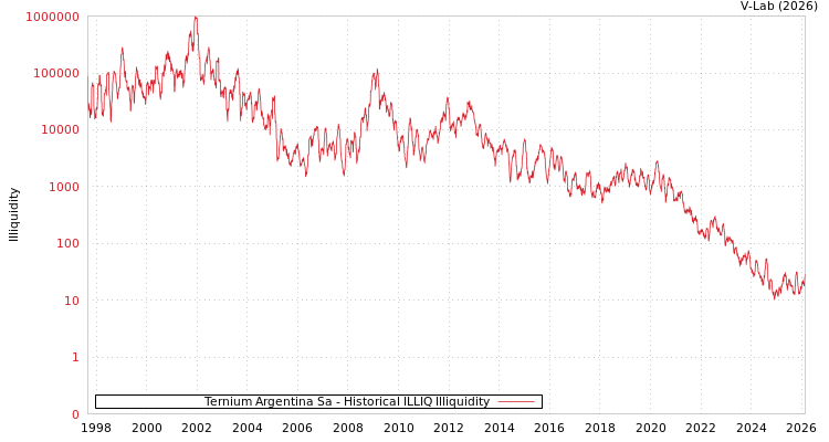 graph of Ternium Argentina Sa ILLIQ-HIST