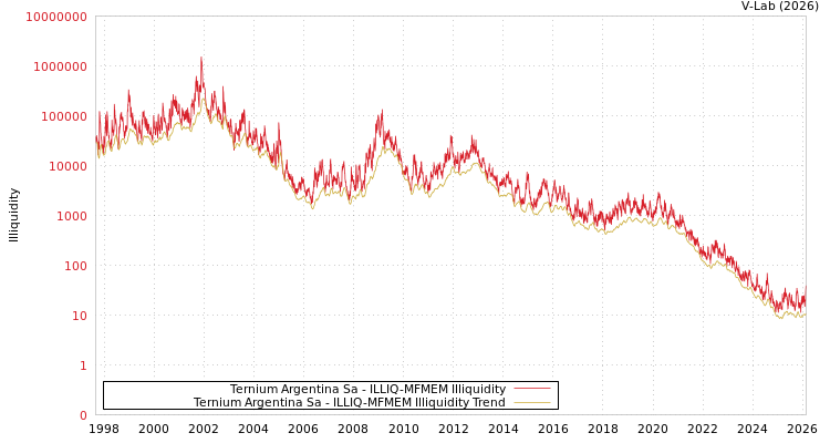 graph of Ternium Argentina Sa ILLIQ-MFMEM