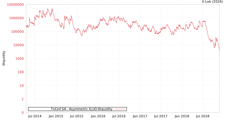 graph of TxCell SA ILLIQ-AMEM