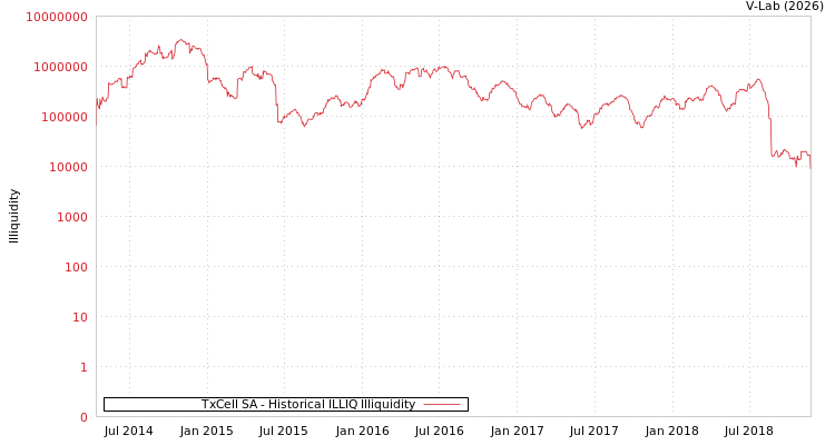 graph of TxCell SA ILLIQ-HIST