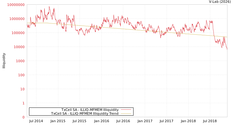 graph of TxCell SA ILLIQ-MFMEM