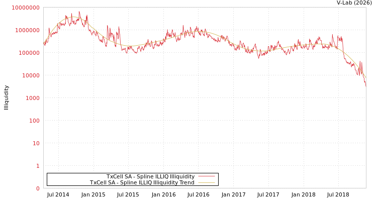 graph of TxCell SA ILLIQ-SMEM