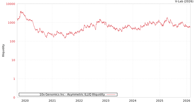 graph of 10x Genomics Inc ILLIQ-AMEM